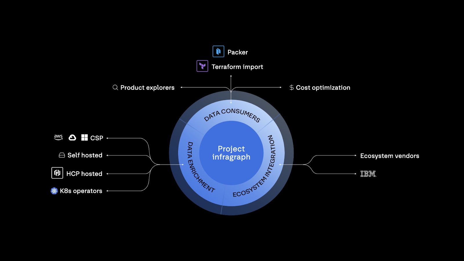 IBM’s HashiCorp Debuts Real-Time Infrastructure Graph and Lifecycle Enhancements for Hybrid Cloud Automation post thumbnail image